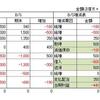 キャッシュフロー計算書の作成方法を原理から理解する③