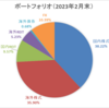 【資産運用】ポートフォリオ更新（2023年2月末時点）