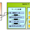 MySQLのアーキテクチャ概要