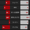 【CL決勝T1回戦1st アーセナル VS バルセロナ】 70分までプランどおりもバルサに撃破される。