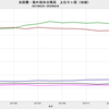 2018/2　米国債・海外保有残高　+0.5% 前月比　△