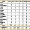 2024年 岡山県立倉敷天城高校 難関国公立大学＋医学部医学科 合格者数 過去5年実績 