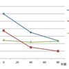 寿命が２５％伸びた　マウス実験で　