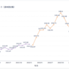AWSのドル円レート推移を見てみた(2020/9～2023/9請求分)