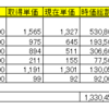 今日はUSEN-NEXTを100株買い増ししました。（保有株合計　前日比-1.31％）