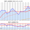 金プラチナ国内価格5/22とチャート