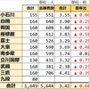 2025年度 東京都公立中高一貫校 志願者数 志願倍率 前年より低下 全11校の比較