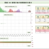 首相官邸サイトのワクチン一般接種データ捏造疑惑続報'23/6/24(土)※サイトグラフ更新無し