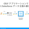 CELF からCData Connect 経由でSalesforce にアクセスする方法
