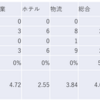 2023/1/31日大引け時点のJリート銘柄の騰落数(クイズ：騰落レシオが最高の種別は？）