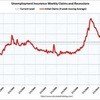 2011/9/1週　米・失業保険申請　42.8万件 ↑