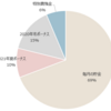 2021年貯金の内訳