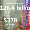 Alibaba（阿里巴巴）の第4四半期、利用客数は3億3400万人、購入金額は1260億米ドルに到達