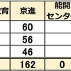  2025年 滋賀県立中高一貫校 塾別合格者数 開成教育 京進 能開 成基学園 進研ゼミ Z会 守山 河瀬 水口東