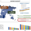 アミン市場: 市場と予測、分析 2022-2028 で予測される成長と推定サイズ
