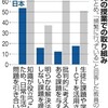 日本の先生、遠い働き方改革　そのしわ寄せは授業内容に - 朝日新聞(2019年6月19日)