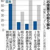 日本の先生、遠い働き方改革　そのしわ寄せは授業内容に - 朝日新聞(2019年6月19日)