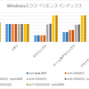 wc4～wc7、APEX 2800有無の比較まとめ 