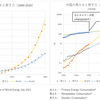 中国の再エネと原子力