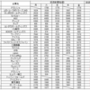 9月26日のがっちりマンデー放送後ドウシシャの株はどうなったのか？