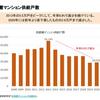 首都圏マンション供給戸数