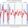 2018/8　米・ＩＳＭ製造業　PMI　61.3　△