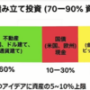 長期投資ポートフォリオについて