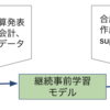Money Forward Labにおける日本の金融分野に特化したLLMの開発の取り組み