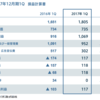 ペパボ成長の鍵はminne。来年には赤字回復、近い将来営業利益の主要部分を占めるようになる。