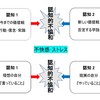 1.【認知的不協和理論】とは、自分の「行動」を正当化しようとする『心理的メカニズム』