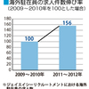 海外駐在/赴任とキャリアについて調べてみました