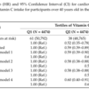 ビタミンCと心血管イベント、死亡率を調査した大規模コホート研究