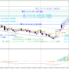 ポン円プラス285pips+219pips＆さらに7つ目となる買い乗せ注文