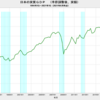 2021/1Q　日本の実質ＧＤＰ(改定値)　-3.9% 年率換算　△