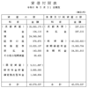 2024年5月末日現在のバランスシートを作成しました