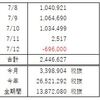 FX収支報告（7月 第2週）浮かれるって怖い