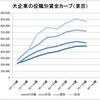 昇給が確実じゃないなら初任給を３０万円にするしかない