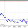 5月2日のNYダウとS&P500