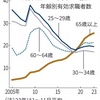 職探すシニア 10年で2.2倍