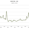 2013/8　金属価格指数（実質）　70.09　▼