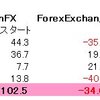 2021年4月　複数FX会社　結果