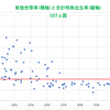 単独世帯率25%以上の国は合計特殊出生率2.0未満