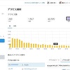 月間３万PV（30000PV）を達成した人が伝授する、ブログのアクセスを増やすたった１つの方法