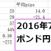 【デイトレード日誌】2016年7月29日金曜ポンド円　-28pips　ジャンピングキャッチ