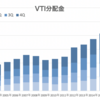 VTI, VYM, VT の2019年分配金が出揃ったー