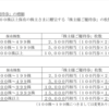 イオン北海道から株主優待制度の拡充と長期保有株主優待制度の導入が発表されたのである