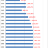 Changes in Population of Kyoto City, 1920-2014