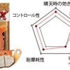 4月の車検時にブレーキパッド前後輪をコイツに交換します