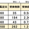 2023年高知県立中高一貫校 受検倍率 1.31倍 安芸 高知国際 中村