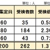 2023年高知県立中高一貫校 受検倍率 1.31倍 安芸 高知国際 中村